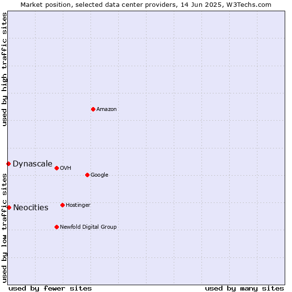 Market position of Neocities vs. Dynascale