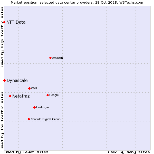 Market position of Netafraz vs. Dynascale vs. NTT Data