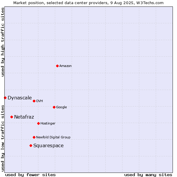 Market position of Squarespace vs. Netafraz vs. Dynascale