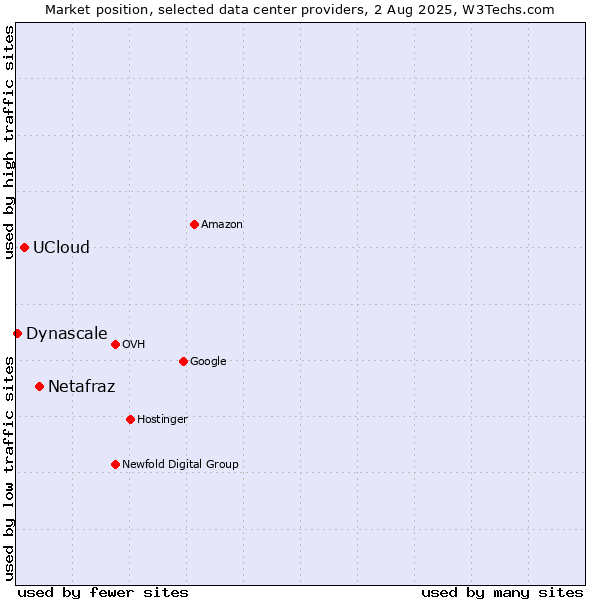 Market position of Netafraz vs. UCloud vs. Dynascale