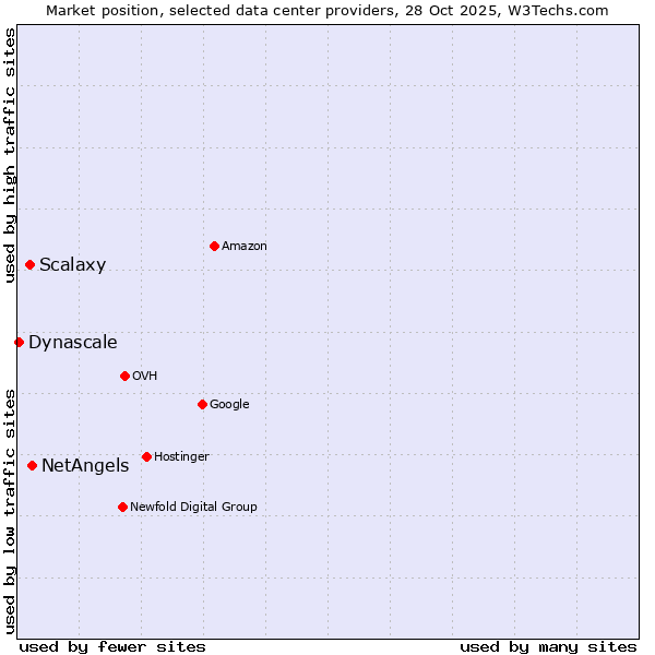 Market position of NetAngels vs. Scalaxy vs. Dynascale
