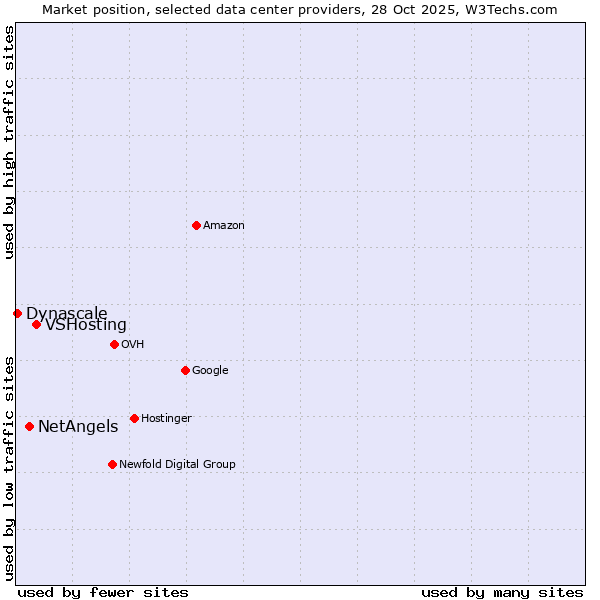 Market position of VSHosting vs. NetAngels vs. Dynascale