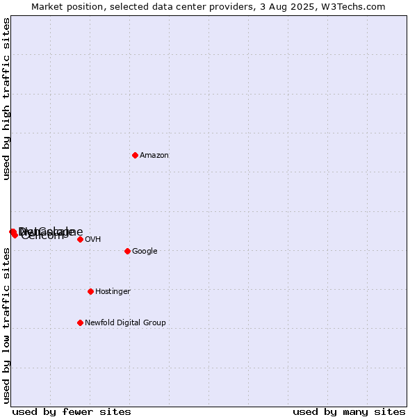 Market position of Cellcom vs. NetCologne vs. Dynascale