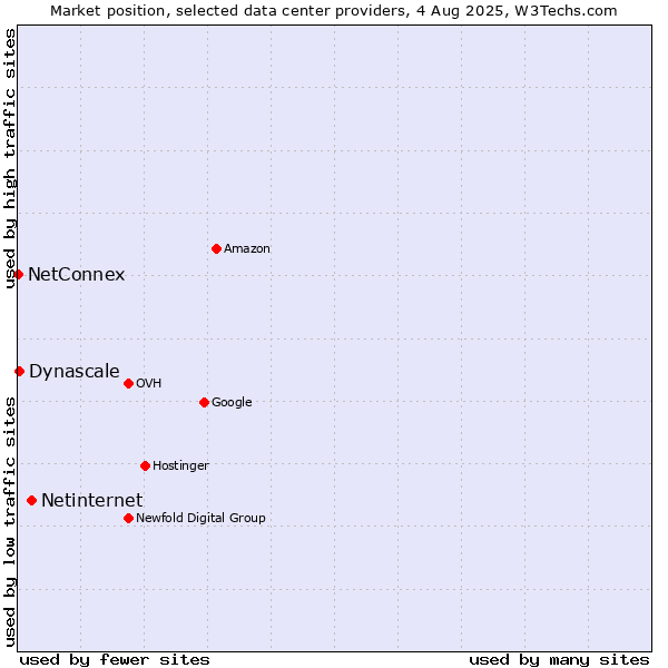 Market position of Netinternet vs. Dynascale vs. NetConnex