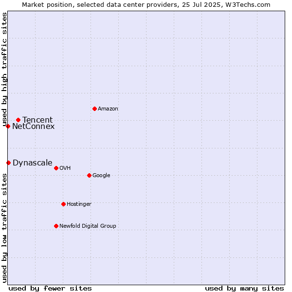 Market position of Tencent vs. Dynascale vs. NetConnex