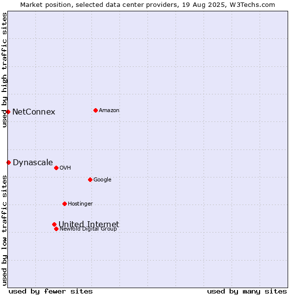 Market position of United Internet vs. Dynascale vs. NetConnex