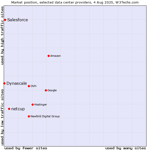 Market position of netcup vs. Salesforce vs. Dynascale