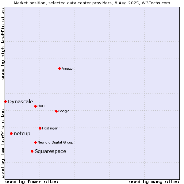 Market position of Squarespace vs. netcup vs. Dynascale