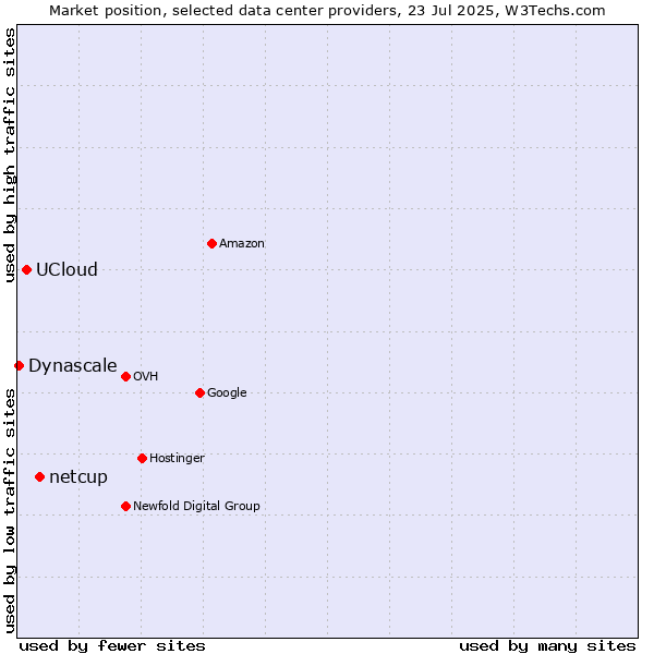 Market position of netcup vs. UCloud vs. Dynascale
