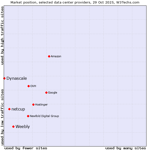 Market position of Weebly vs. netcup vs. Dynascale