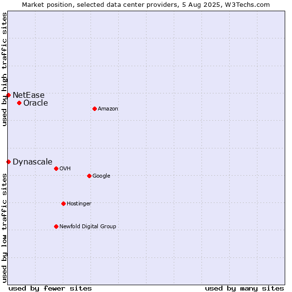 Market position of Oracle vs. NetEase vs. Dynascale
