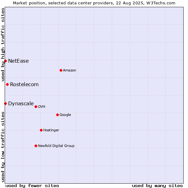 Market position of Rostelecom vs. NetEase vs. Dynascale