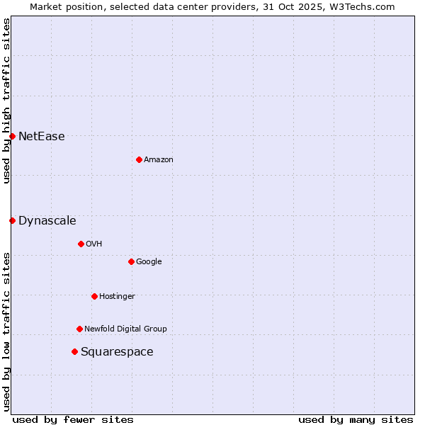 Market position of Squarespace vs. NetEase vs. Dynascale