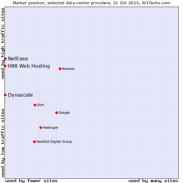 Market position of NetEase vs. Dynascale vs. H88 Web Hosting