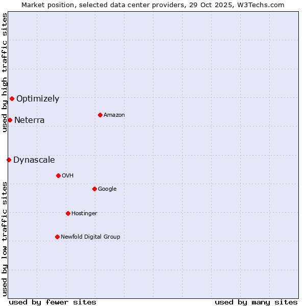 Market position of Optimizely vs. Neterra vs. Dynascale
