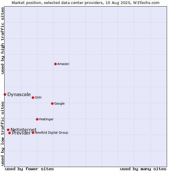 Market position of Previder vs. Netinternet vs. Dynascale