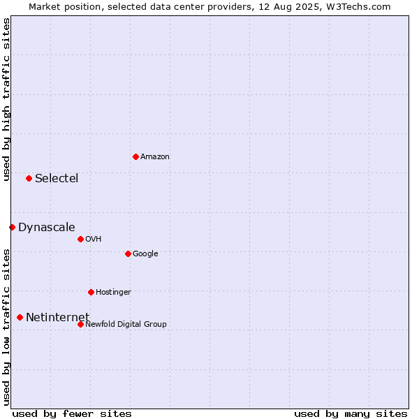 Market position of Selectel vs. Netinternet vs. Dynascale