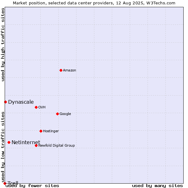 Market position of Netinternet vs. Dynascale vs. Tcell