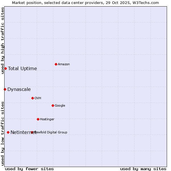 Market position of Netinternet vs. Total Uptime vs. Dynascale