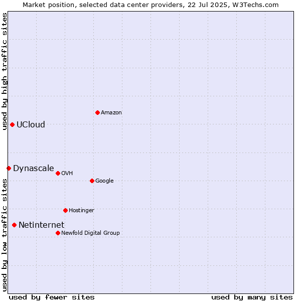 Market position of Netinternet vs. UCloud vs. Dynascale