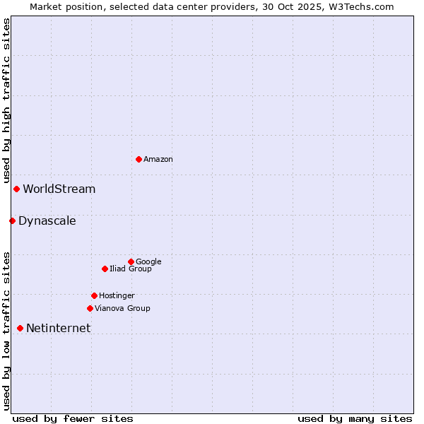 Market position of Netinternet vs. WorldStream vs. Dynascale