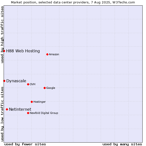 Market position of Netinternet vs. Dynascale vs. H88 Web Hosting