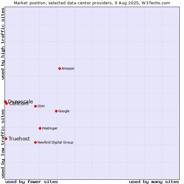 Market position of Cellcom vs. Truehost vs. Dynascale