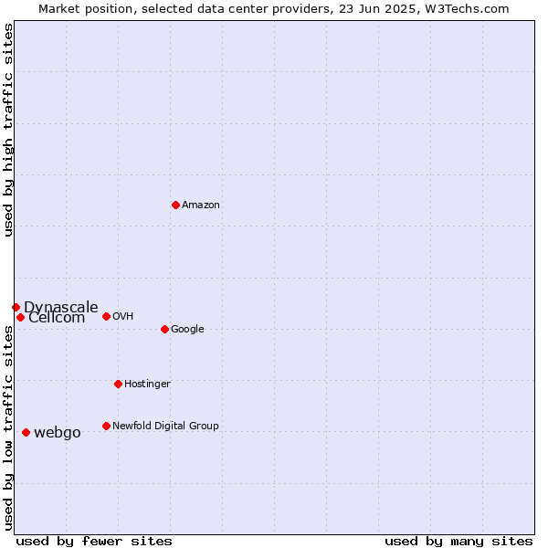 Market position of webgo vs. Cellcom vs. Dynascale