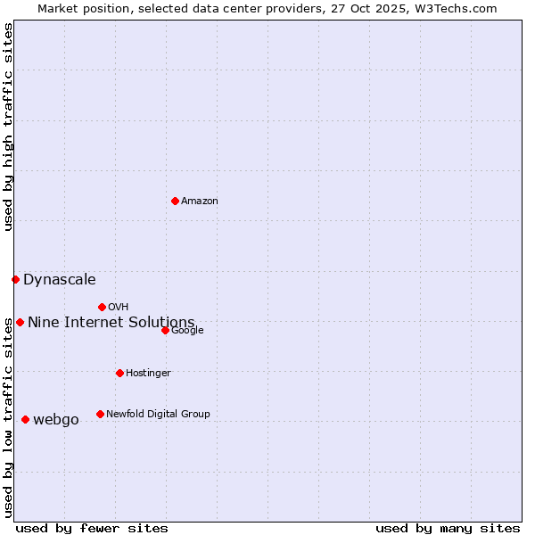 Market position of webgo vs. Nine Internet Solutions vs. Dynascale