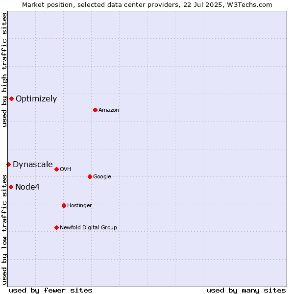 Market position of Optimizely vs. Node4 vs. Dynascale