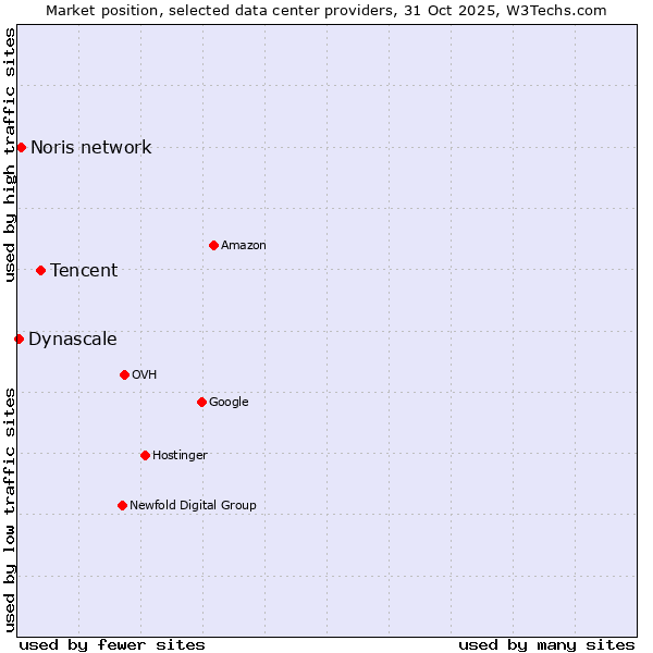 Market position of Tencent vs. Noris network vs. Dynascale