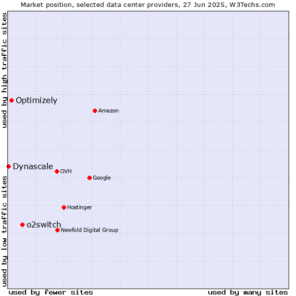 Market position of o2switch vs. Optimizely vs. Dynascale