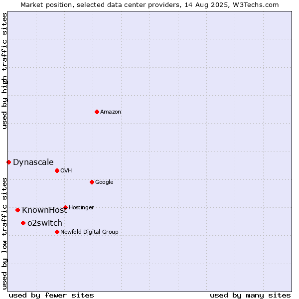 Market position of o2switch vs. KnownHost vs. Dynascale