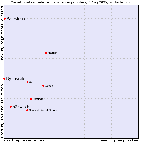 Market position of o2switch vs. Salesforce vs. Dynascale