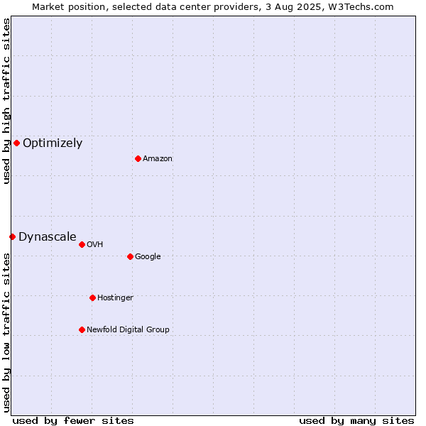 Market position of Optimizely vs. Dynascale