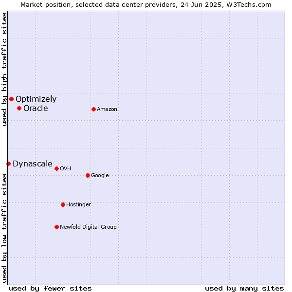 Market position of Oracle vs. Optimizely vs. Dynascale