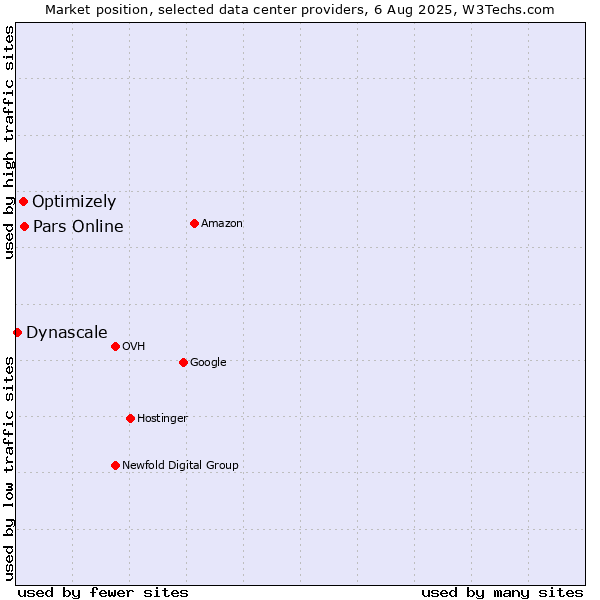 Market position of Pars Online vs. Optimizely vs. Dynascale