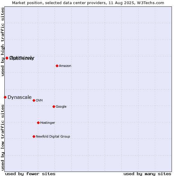 Market position of PlusServer vs. Optimizely vs. Dynascale