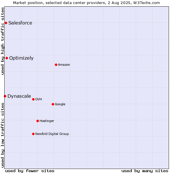 Market position of Optimizely vs. Salesforce vs. Dynascale