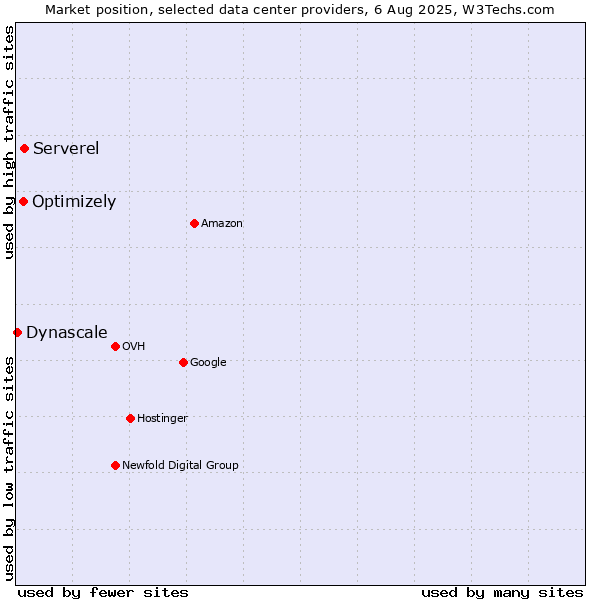 Market position of Serverel vs. Optimizely vs. Dynascale