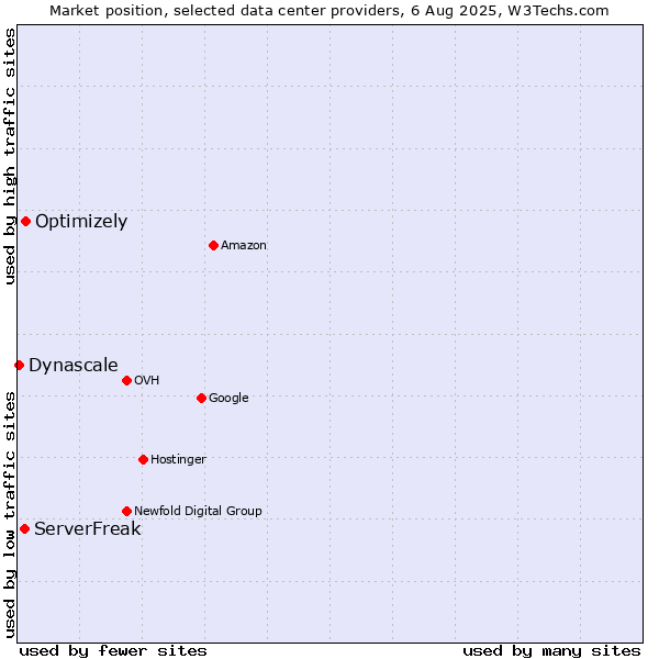 Market position of Optimizely vs. ServerFreak vs. Dynascale