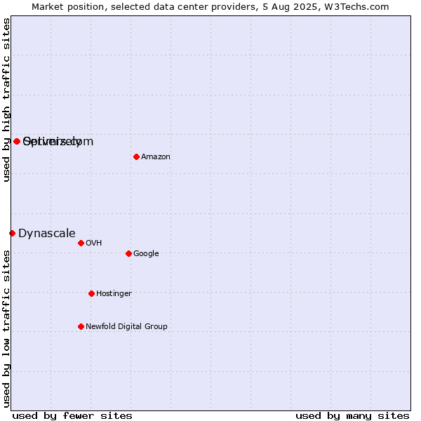 Market position of Servers.com vs. Optimizely vs. Dynascale