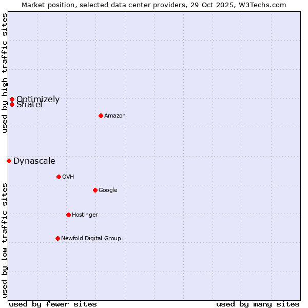 Market position of Shatel vs. Optimizely vs. Dynascale