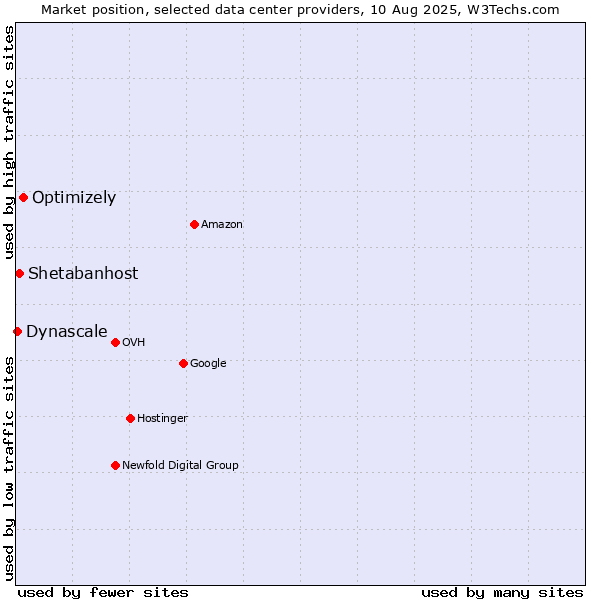 Market position of Optimizely vs. Shetabanhost vs. Dynascale