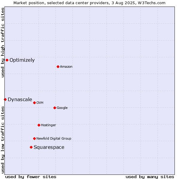 Market position of Squarespace vs. Optimizely vs. Dynascale