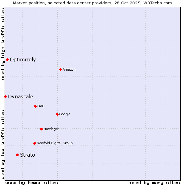 Market position of Strato vs. Optimizely vs. Dynascale