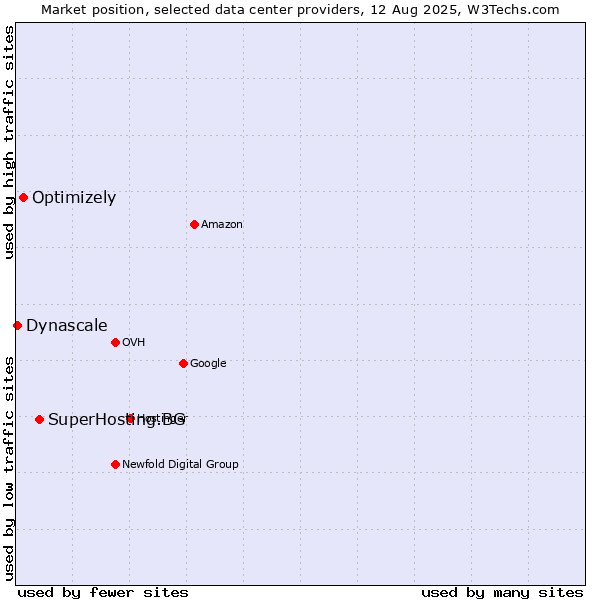Market position of SuperHosting.BG vs. Optimizely vs. Dynascale