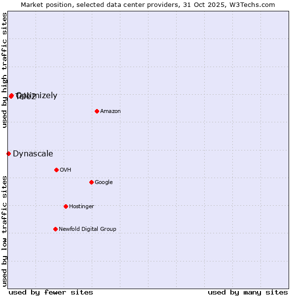 Market position of Optimizely vs. Tele2 vs. Dynascale