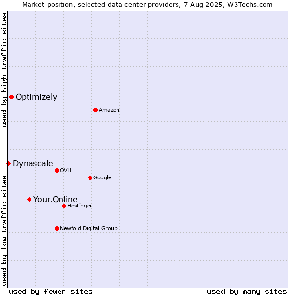 Market position of Your.Online vs. Optimizely vs. Dynascale