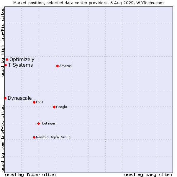Market position of Optimizely vs. T-Systems vs. Dynascale
